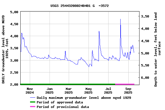 Graph of DAILY Groundwater level above NGVD 1929, feet
