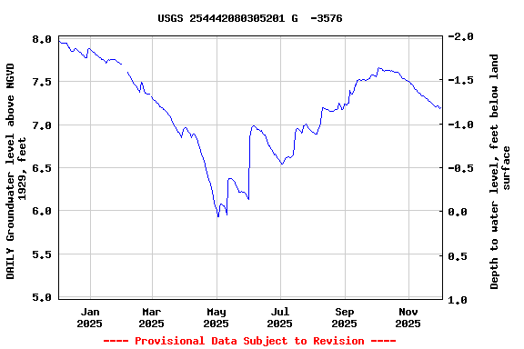 Graph of DAILY Groundwater level above NGVD 1929, feet
