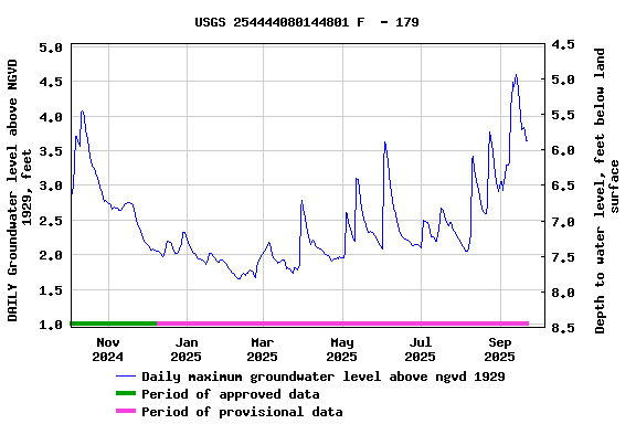 Graph of DAILY Groundwater level above NGVD 1929, feet