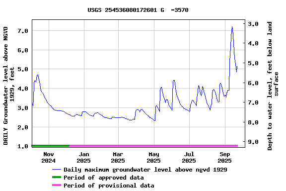 Graph of DAILY Groundwater level above NGVD 1929, feet