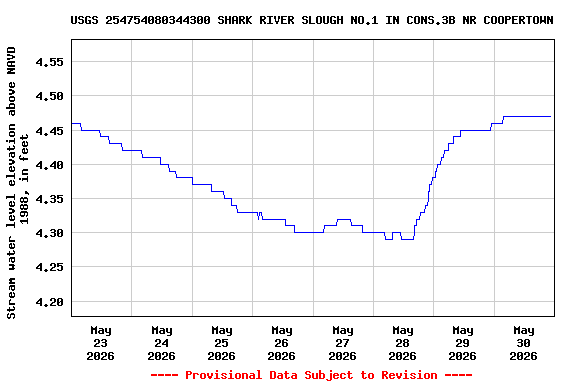 Graph of  Stream water level elevation above NAVD 1988, in feet