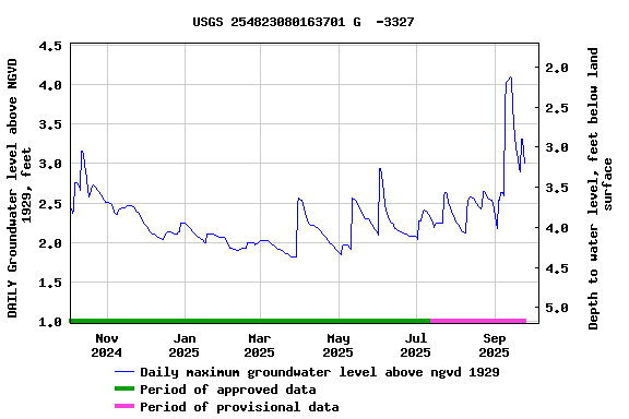 Graph of DAILY Groundwater level above NGVD 1929, feet
