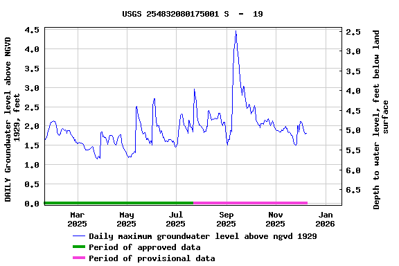 Graph of DAILY Groundwater level above NGVD 1929, feet
