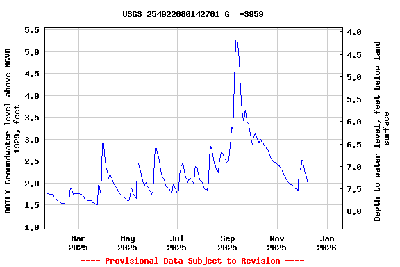 Graph of DAILY Groundwater level above NGVD 1929, feet