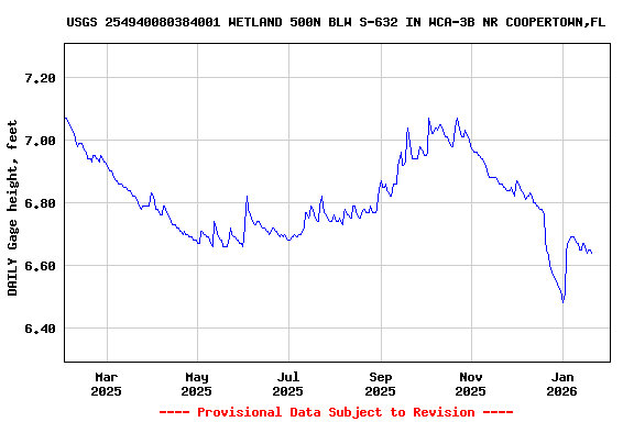 Graph of DAILY Gage height, feet