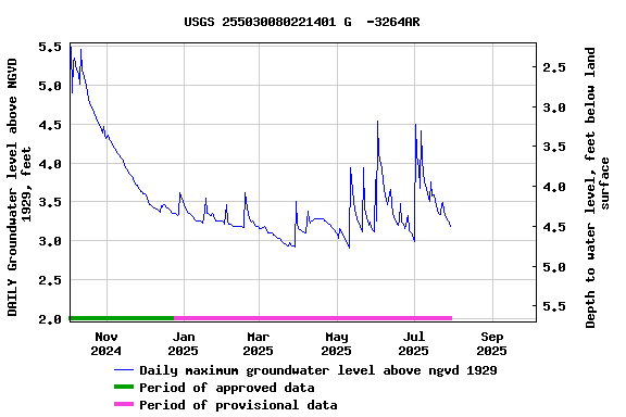 Graph of DAILY Groundwater level above NGVD 1929, feet