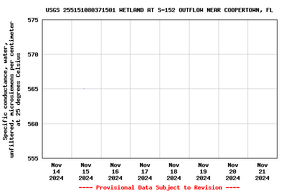 Graph of  Specific conductance, water, unfiltered, microsiemens per centimeter at 25 degrees Celsius