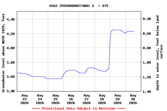 Graph of  Groundwater level above NGVD 1929, feet