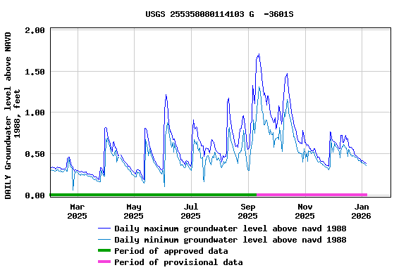 Graph of DAILY Groundwater level above NAVD 1988, feet