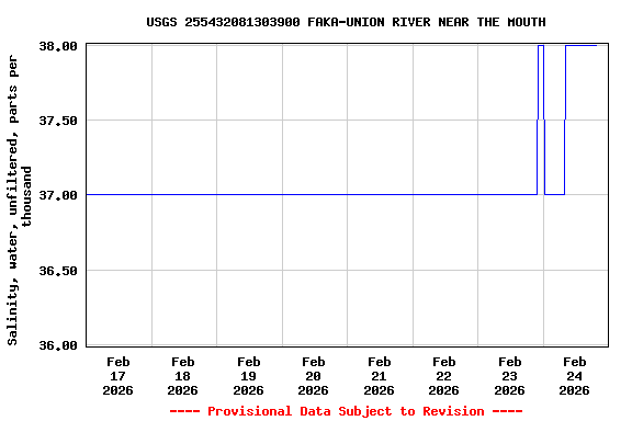 Graph of  Salinity, water, unfiltered, parts per thousand