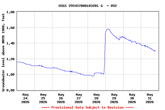 Graph of  Groundwater level above NAVD 1988, feet