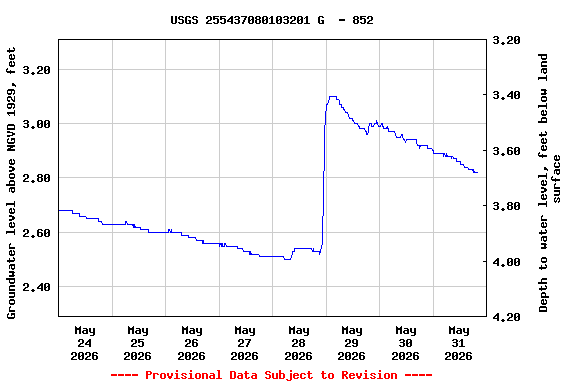 Graph of  Groundwater level above NGVD 1929, feet