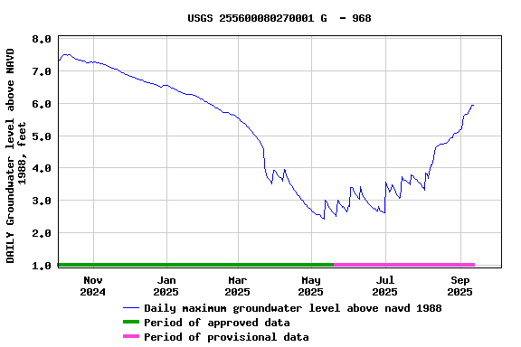 Graph of DAILY Groundwater level above NAVD 1988, feet