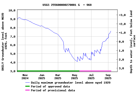Graph of DAILY Groundwater level above NGVD 1929, feet