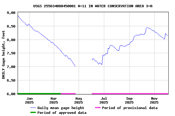 Graph of DAILY Gage height, feet