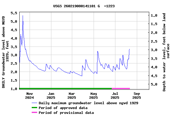 Graph of DAILY Groundwater level above NGVD 1929, feet