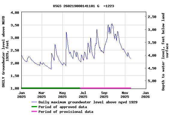 Graph of DAILY Groundwater level above NGVD 1929, feet