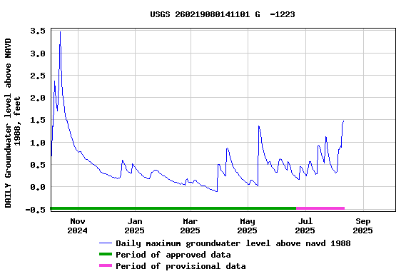 Graph of DAILY Groundwater level above NAVD 1988, feet