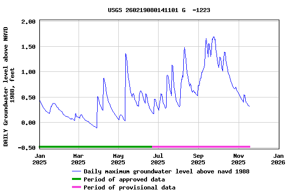 Graph of DAILY Groundwater level above NAVD 1988, feet