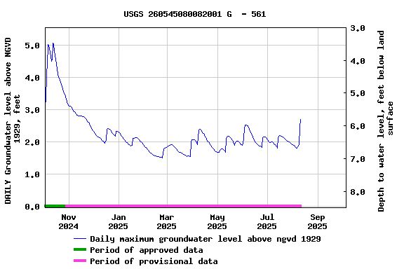 Graph of DAILY Groundwater level above NGVD 1929, feet