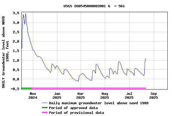 Graph of DAILY Groundwater level above NAVD 1988, feet