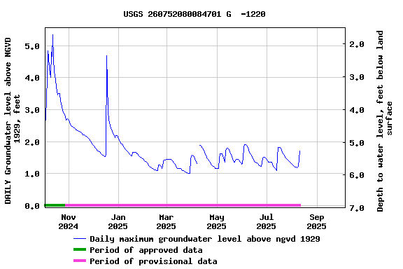 Graph of DAILY Groundwater level above NGVD 1929, feet