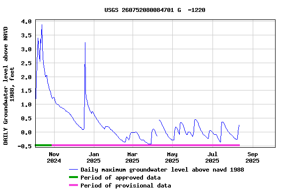 Graph of DAILY Groundwater level above NAVD 1988, feet
