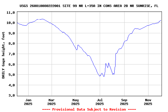 Graph of DAILY Gage height, feet