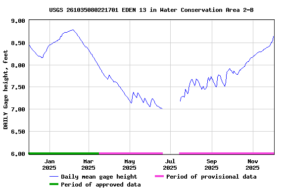 Graph of DAILY Gage height, feet