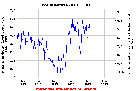 Graph of DAILY Groundwater level above NGVD 1929, feet