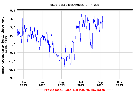 Graph of DAILY Groundwater level above NAVD 1988, feet
