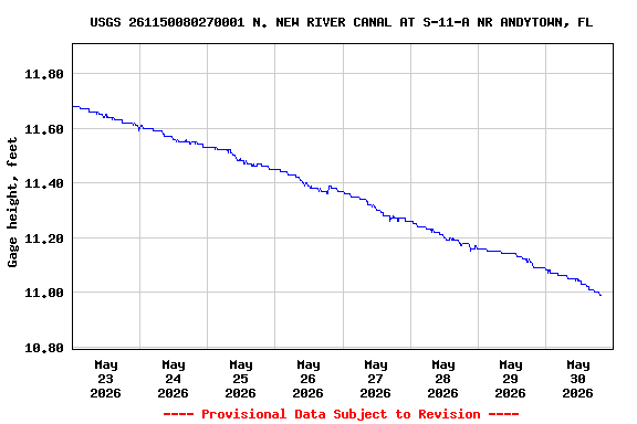 Graph of  Gage height, feet