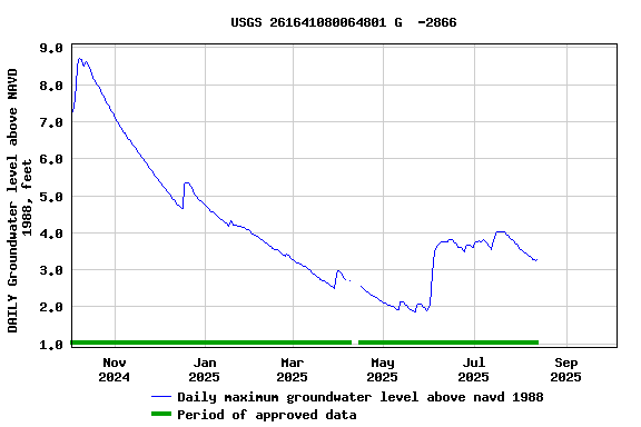 Graph of DAILY Groundwater level above NAVD 1988, feet