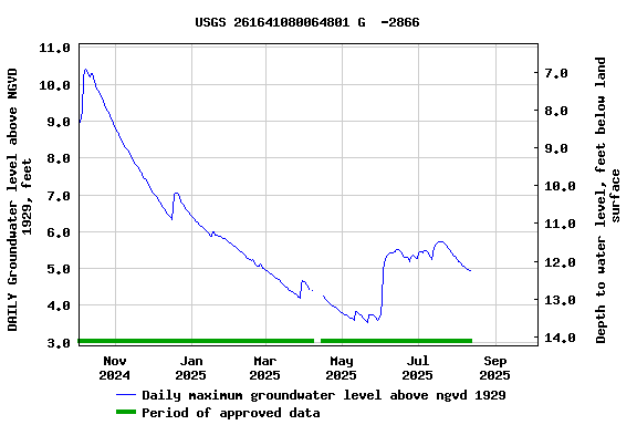 Graph of DAILY Groundwater level above NGVD 1929, feet