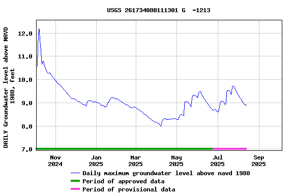Graph of DAILY Groundwater level above NAVD 1988, feet