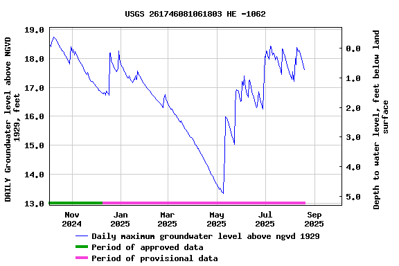 Graph of 