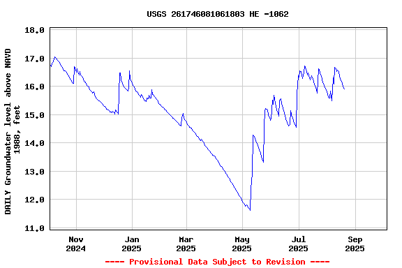 Graph of 