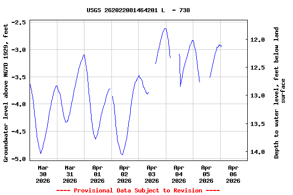Graph of  Groundwater level above NGVD 1929, feet