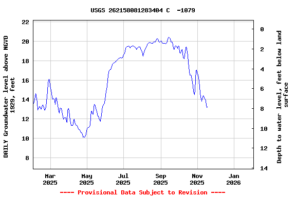 Graph of DAILY Groundwater level above NGVD 1929, feet