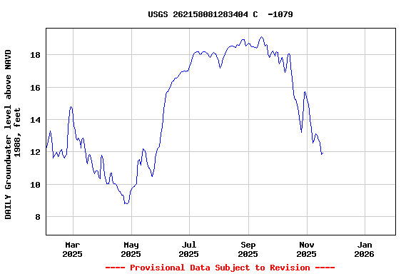 Graph of DAILY Groundwater level above NAVD 1988, feet