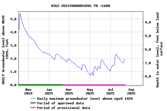Graph of DAILY Groundwater level above NGVD 1929, feet