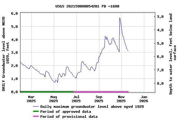 Graph of DAILY Groundwater level above NGVD 1929, feet