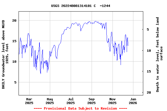 Graph of DAILY Groundwater level above NGVD 1929, feet