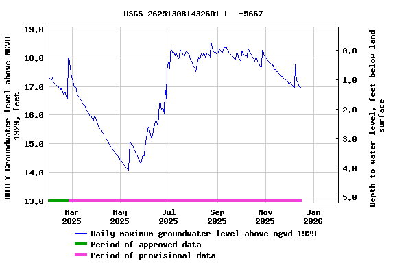 Graph of DAILY Groundwater level above NGVD 1929, feet