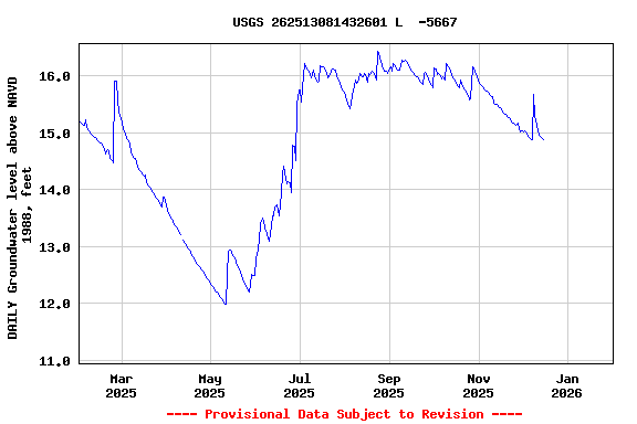 Graph of DAILY Groundwater level above NAVD 1988, feet