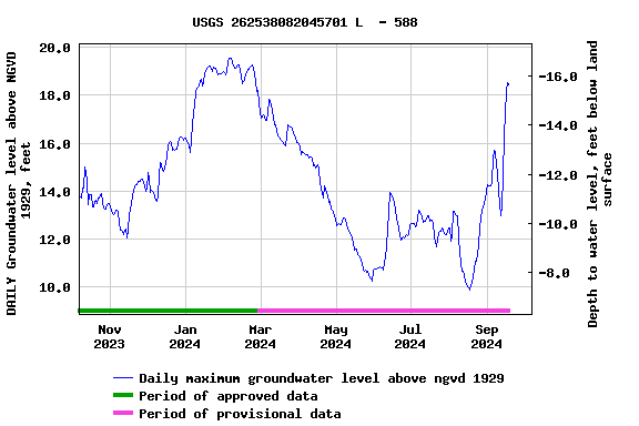 Graph of DAILY Groundwater level above NGVD 1929, feet