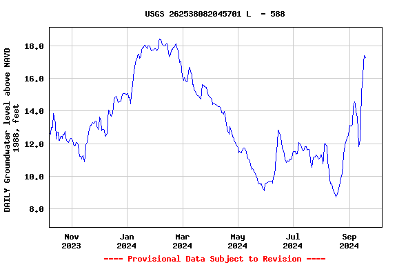 Graph of DAILY Groundwater level above NAVD 1988, feet