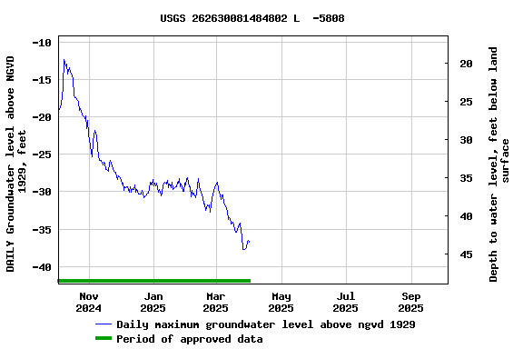 Graph of DAILY Groundwater level above NGVD 1929, feet