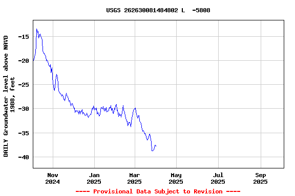 Graph of DAILY Groundwater level above NAVD 1988, feet