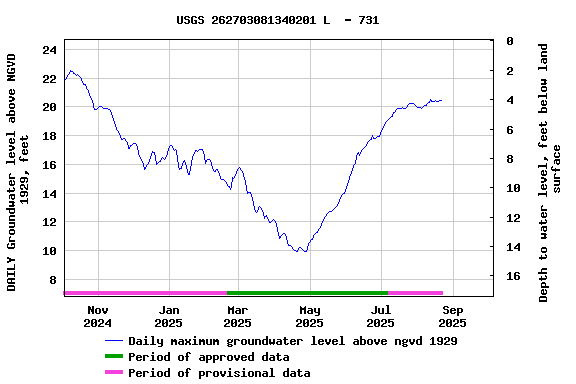 Graph of DAILY Groundwater level above NGVD 1929, feet